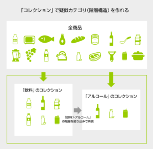 「コレクション」で疑似カテゴリ（階層構造）を作れる